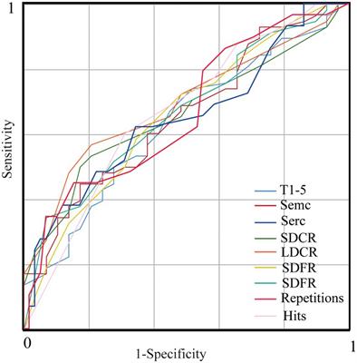 Frontiers Effects Of Age Sex And Education On California Verbal